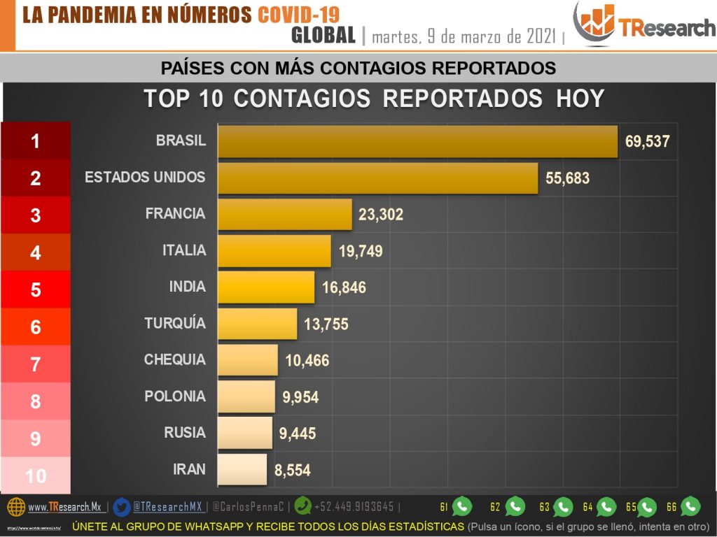 Con 866, México volvió ayer al 3er lugar como país del mundo con más muertos por Covid19 en el día