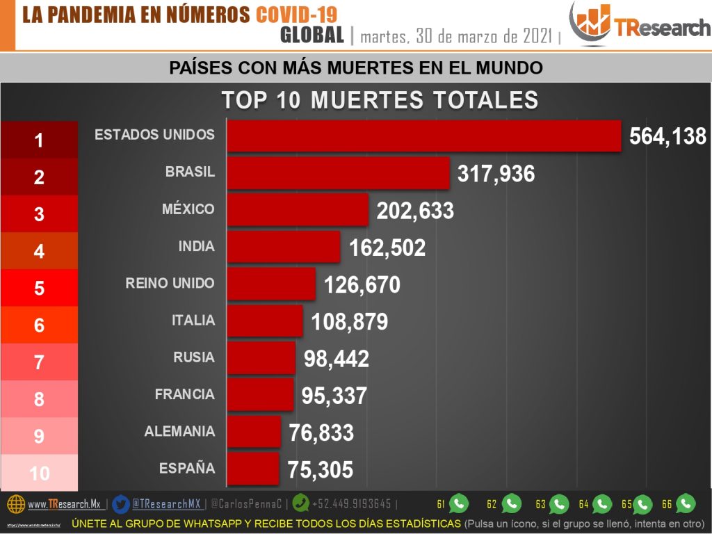 Con 807 muertos el martes, volvió a repuntar la pandemia en México