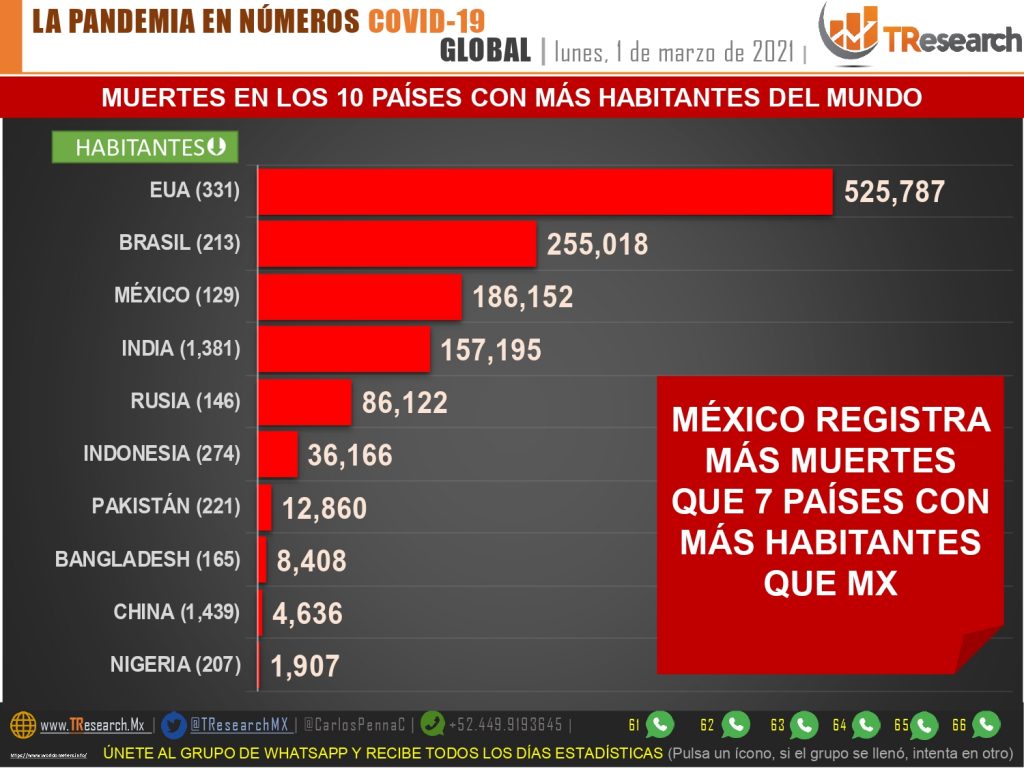 Parte de Guerra nacional martes 2 de marzo: India tiene 9 millones más de contagios Covid que México…pero nuestro país acumula casi 30 mil muertes más