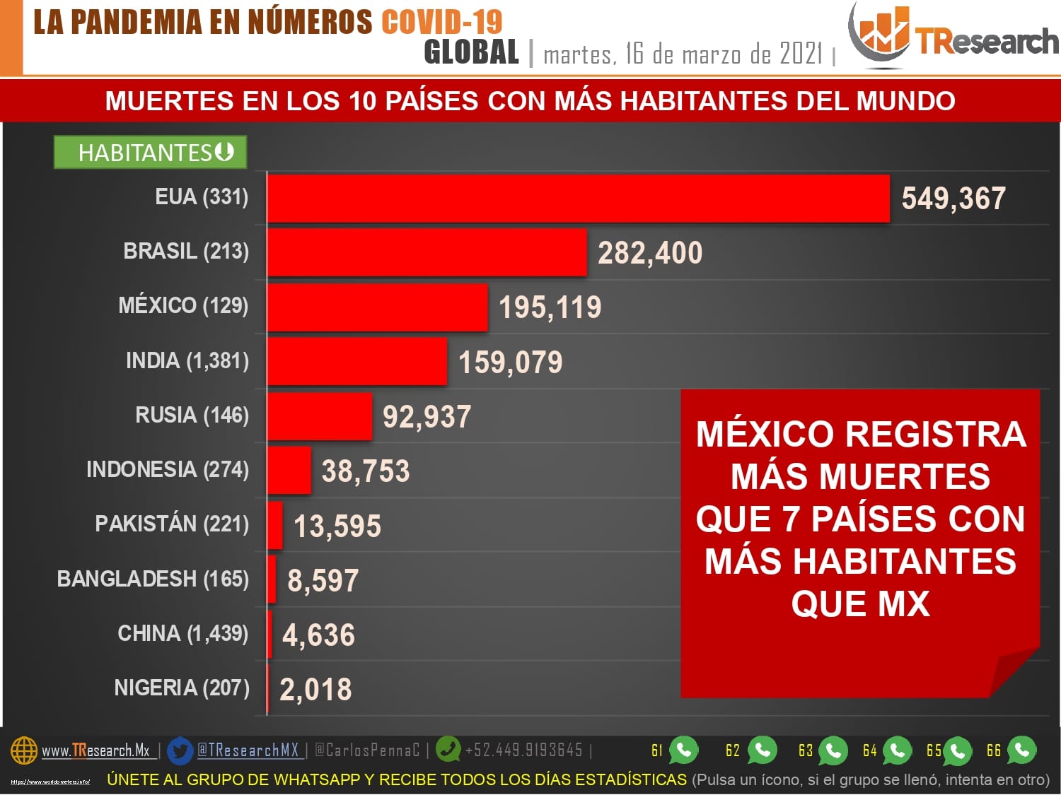 México lleva 2 millones 169 mil contagios de Covid19