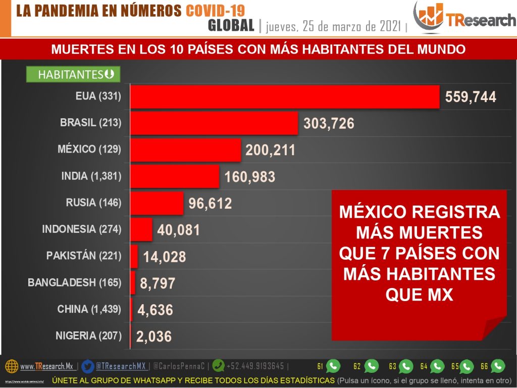 México ya lleva 200 mil 211 fallecidos por Coronavirus