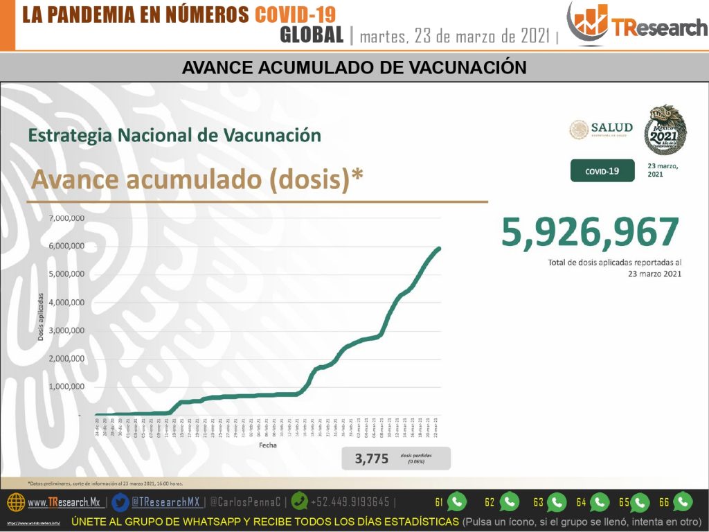 Repuntaron las muertes por Covid19 y México volvió al tercer lugar mundial con 809 fallecidos ayer