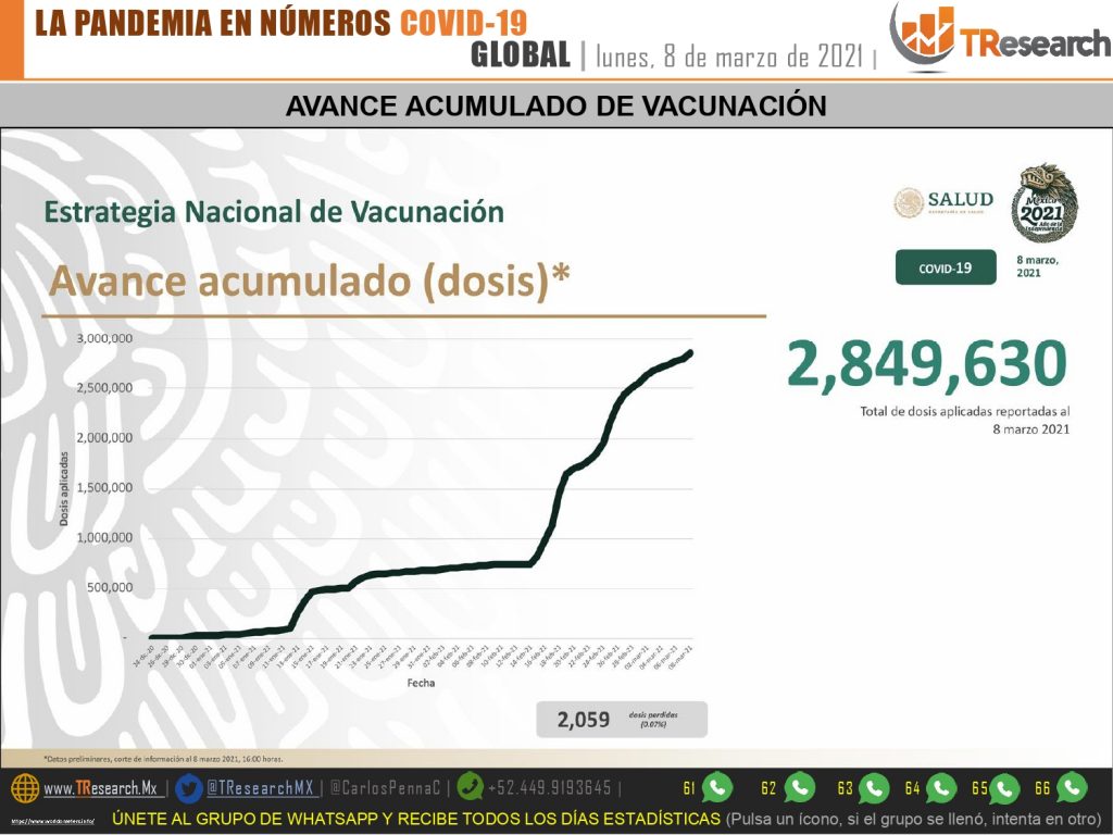 Por primera vez en meses, ayer México NO fue de los primeros países del mundo con más muertos por Covid19
