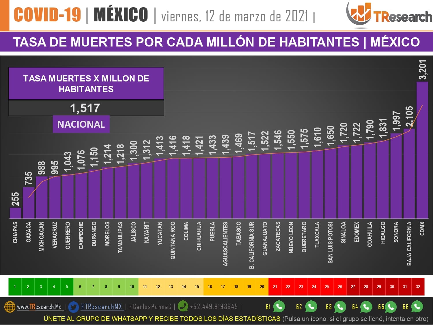 México se mantuvo entre los tres países del mundo con más defunciones por Covid19 con 709