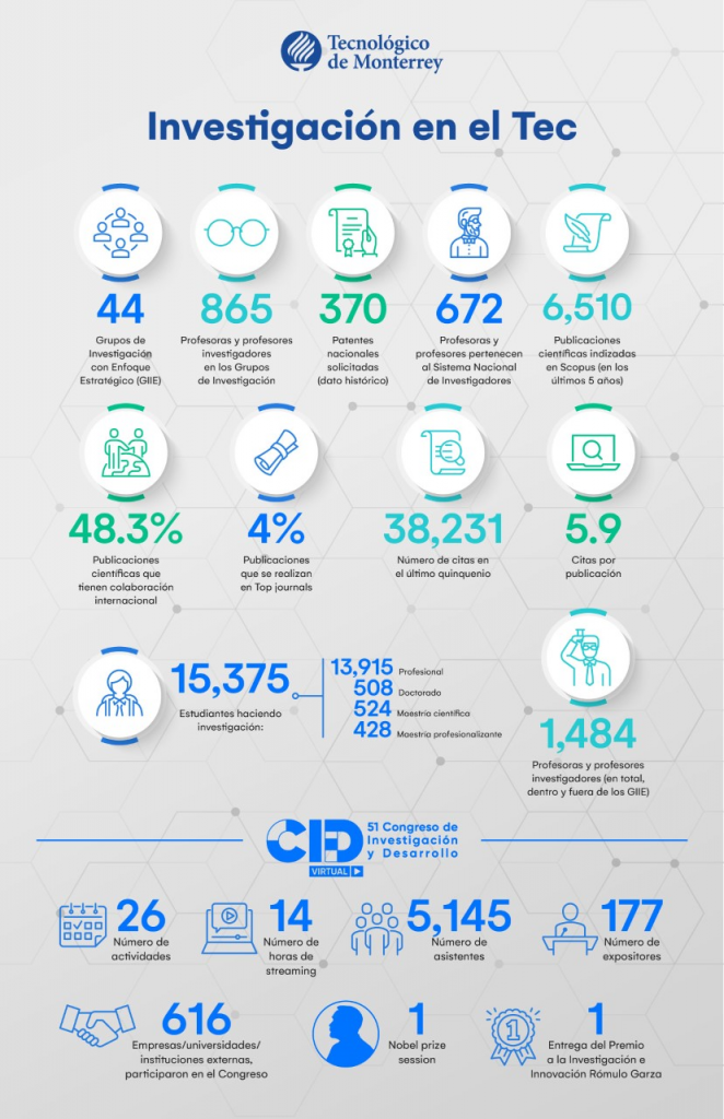 Concluye el 51 Congreso de Investigación y Desarrollo con el compromiso de fortalecer el ecosistema científico nacional