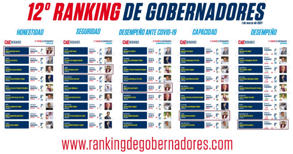 Miguel Barbosa, lugar 5 del país en el ranking de gobernadores de México por desempeño ante la pandemia