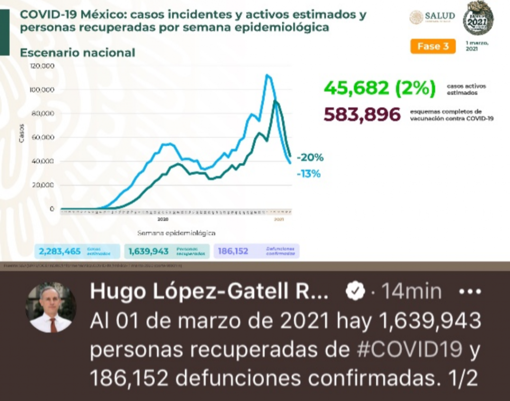 México arrancó el mes de marzo con 186 mil 152 decesos por covid-19
