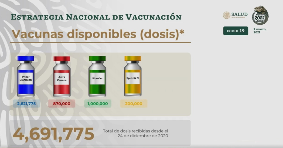 México ha recibido 4 millones 691 mil 775 dosis contra covid-19 hasta el momento 