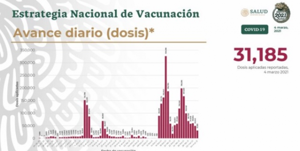 Parte de Guerra nacional viernes 5: México suma 188 mil 866 decesos por covid-19
