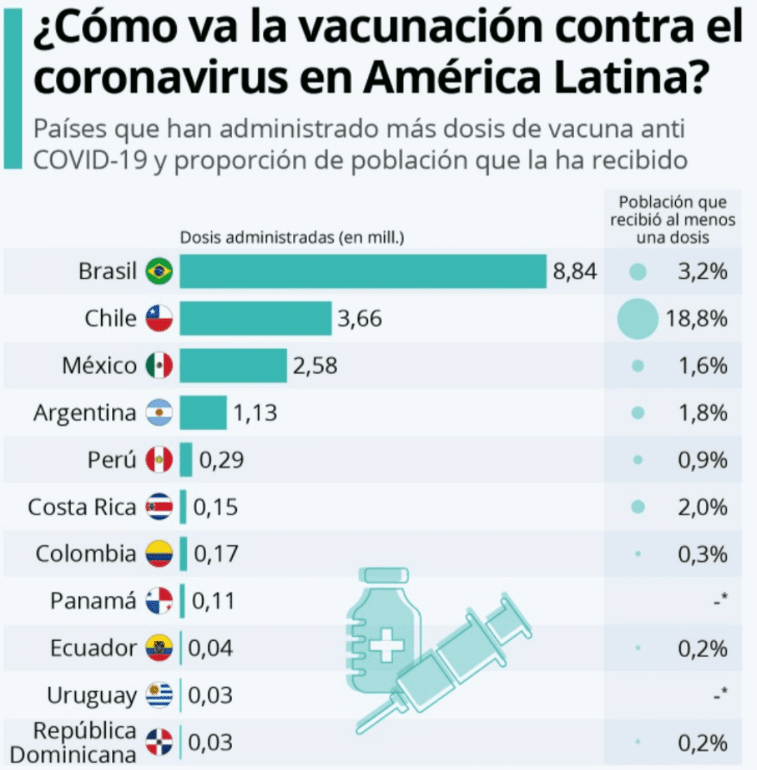 México tercer lugar en America latina que ha administrado más dosis de vacuna anti covid-19