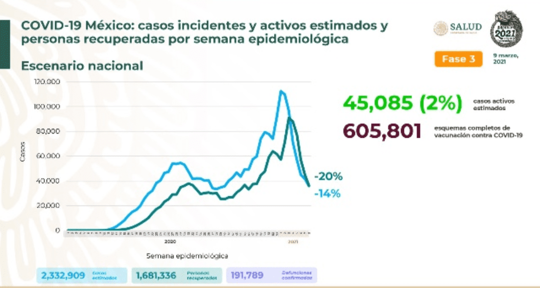 México suma 191 mil 789 muertos por coronavirus 