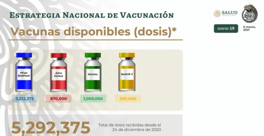 Mexico ha recibido 5 millones 292 mil 375 dosis contra covid-19, hasta el momento 