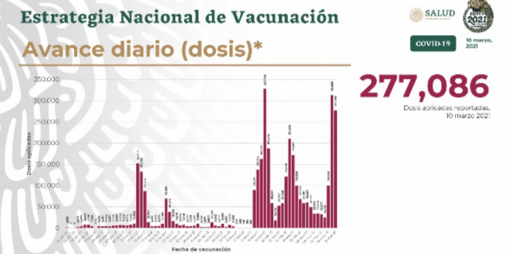 Ya son 192 mil 488 fallecidos por Covid en México  