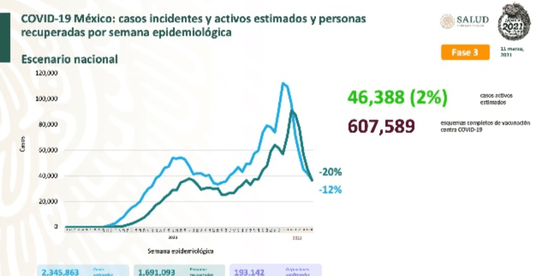 México llega a 193 mil 142 defunciones por covid-19