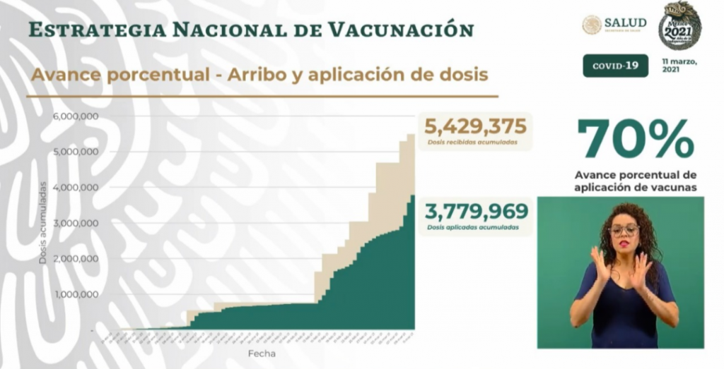 Aplicado, el 70 por ciento de las vacunas covid19 recibidas en México: Salud