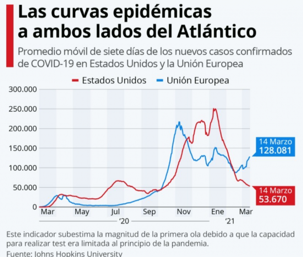 Covid19: Peor en Estados Unidos que en la Unión Europea, que muestra tendencia a la alza