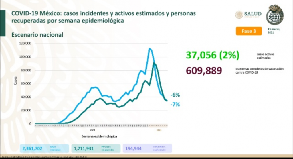Parte de Guerra nacional martes 16: México comienza la semana con 194 mil 944 defunciones por covid-19 