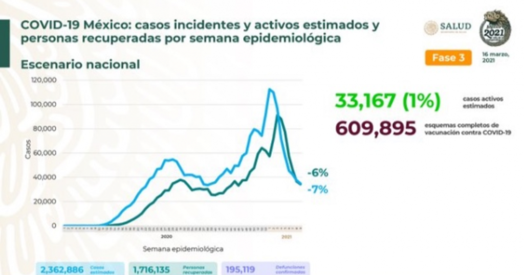 Parte de Guerra nacional miércoles 17: México acumula 195 mil 119 decesos por covid-19 