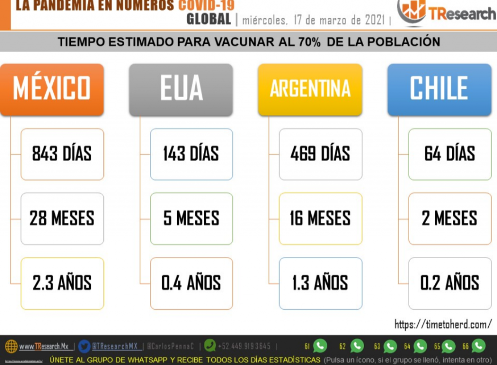 Al ritmo que va, México tardaría 2.3 años en vacunar al 70 por ciento de la población: Tresearch