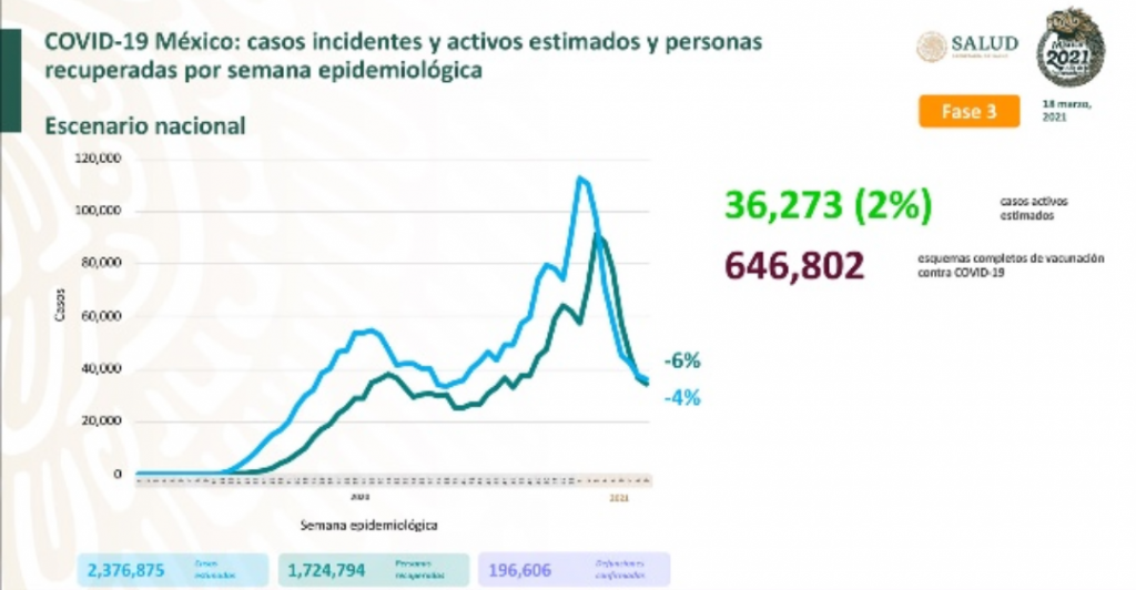 Parte de Guerra nacional viernes 19: México acumula 196 mil 606 decesos por covid-19 