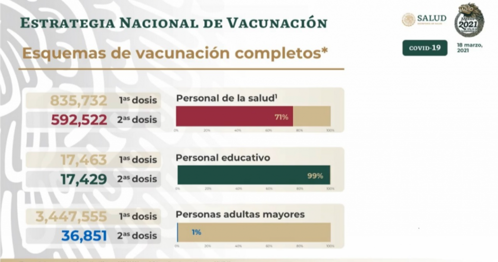 México comenzó la aplicación de segundas dosis anticovid para la población de adultos mayores