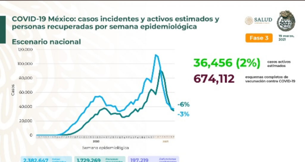 Parte de Guerra nacional sábado 20: México ya lleva 197 mil 219 fallecimientos por covid-19