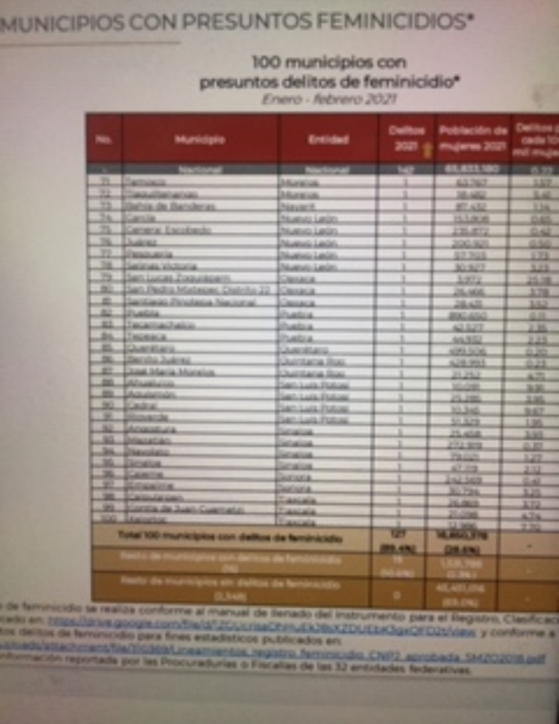Puebla: Estado 19 del país en feminicidios, reporta el SNSP