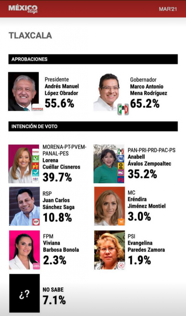 Anabell Ávalos, a 5 puntos de Lorena Cuéllar en Tlaxcala: México Elige