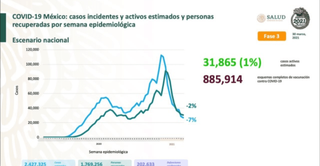 Parte de Guerra nacional: México cierra el 1er año de pandemia con 202 mil 633 decesos