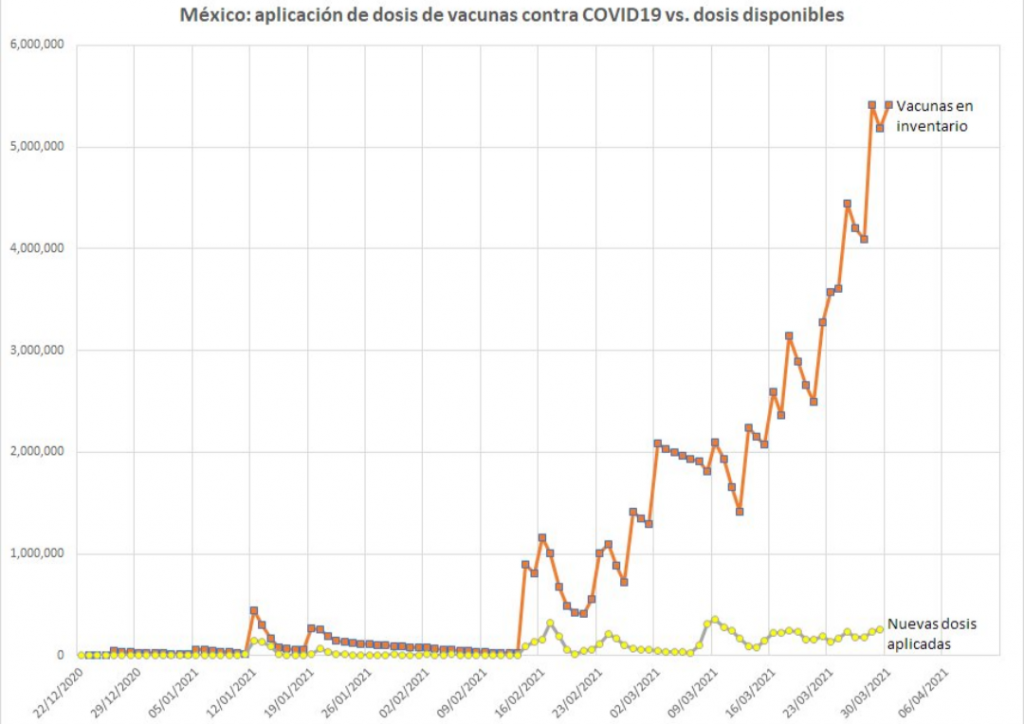 A México han llegado hasta el 30 de marzo 12 millones 821 mil 945 vacunas anticovid 