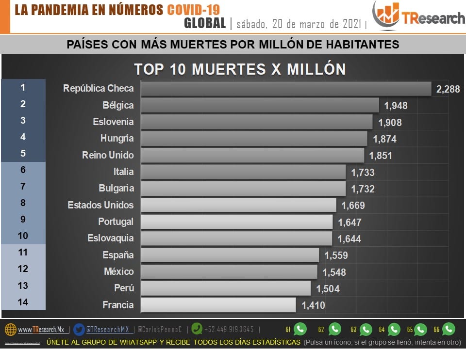 México acumula 197 mil 827 muertos por 3