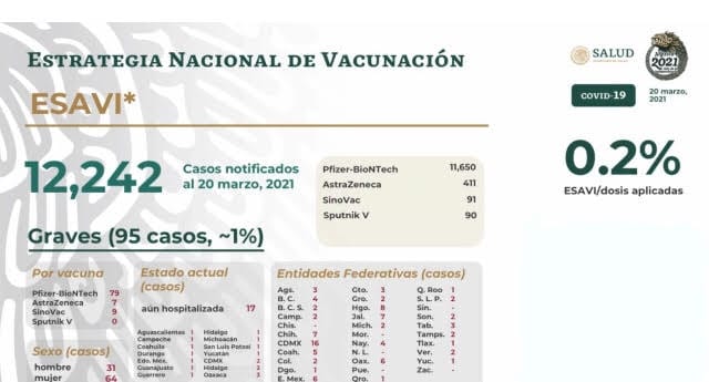 Puebla, entre los estados sin registro de secuelas negativas por la vacunación: Salud federal