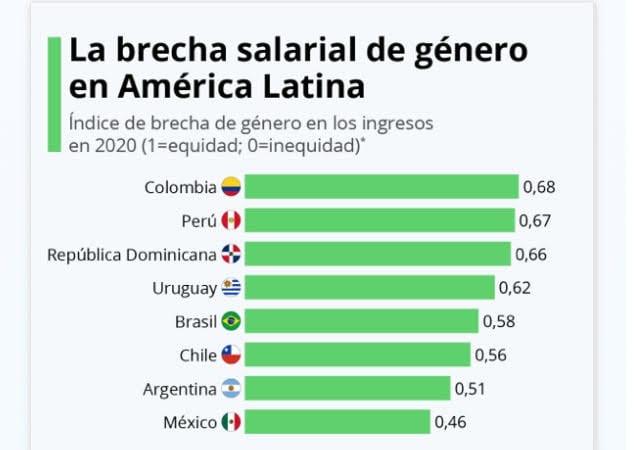 México el país latinoamericano donde la brecha salarial es más profunda
