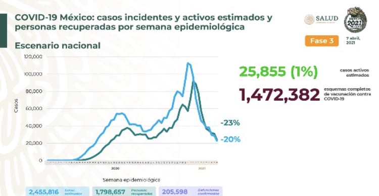 México llega a los 205 mil 598 muertes por covid-19
