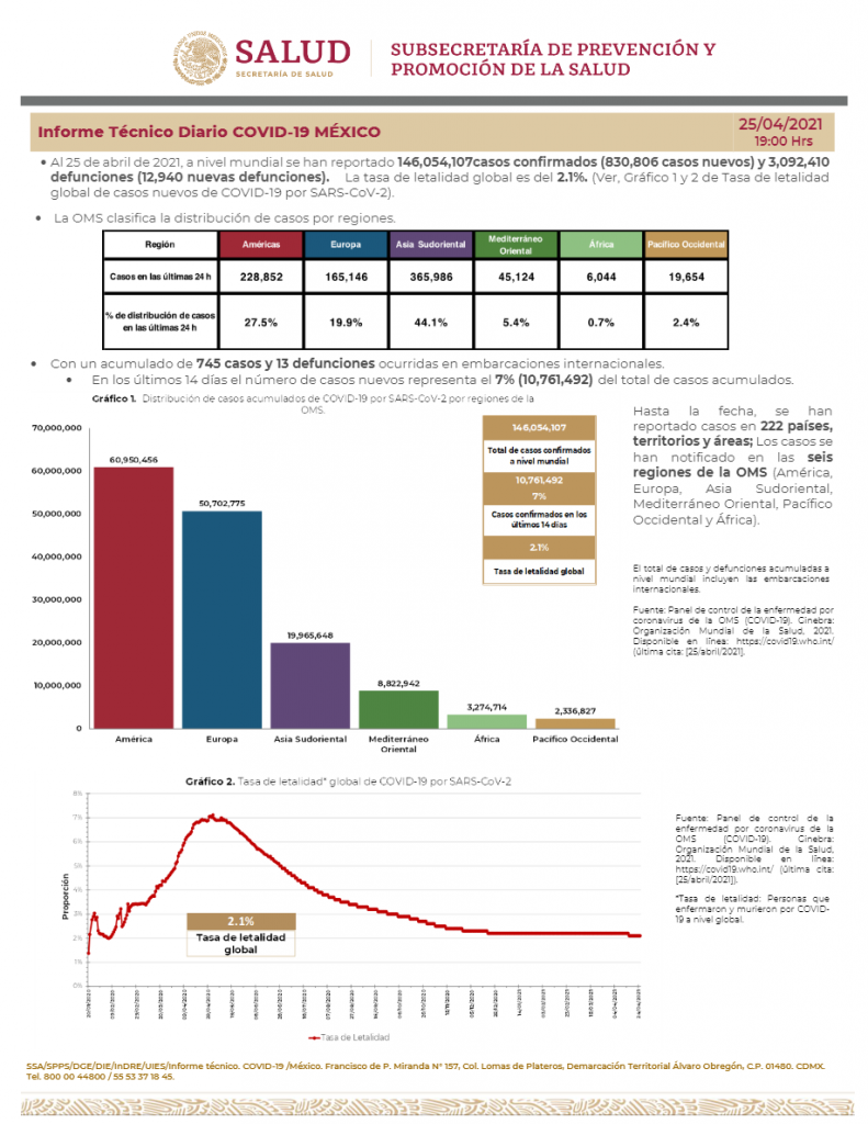 Parte de Guerra nacional domingo 25: En México se han confirmado 2 millones 328 mil 391 casos y 214,947 defunciones por COVID-19.