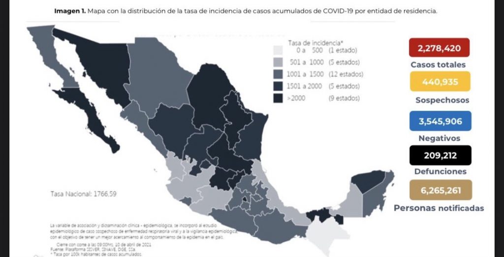 El sábado se confirmaron en México 6 mil 356 contagios nuevos de coronavirus