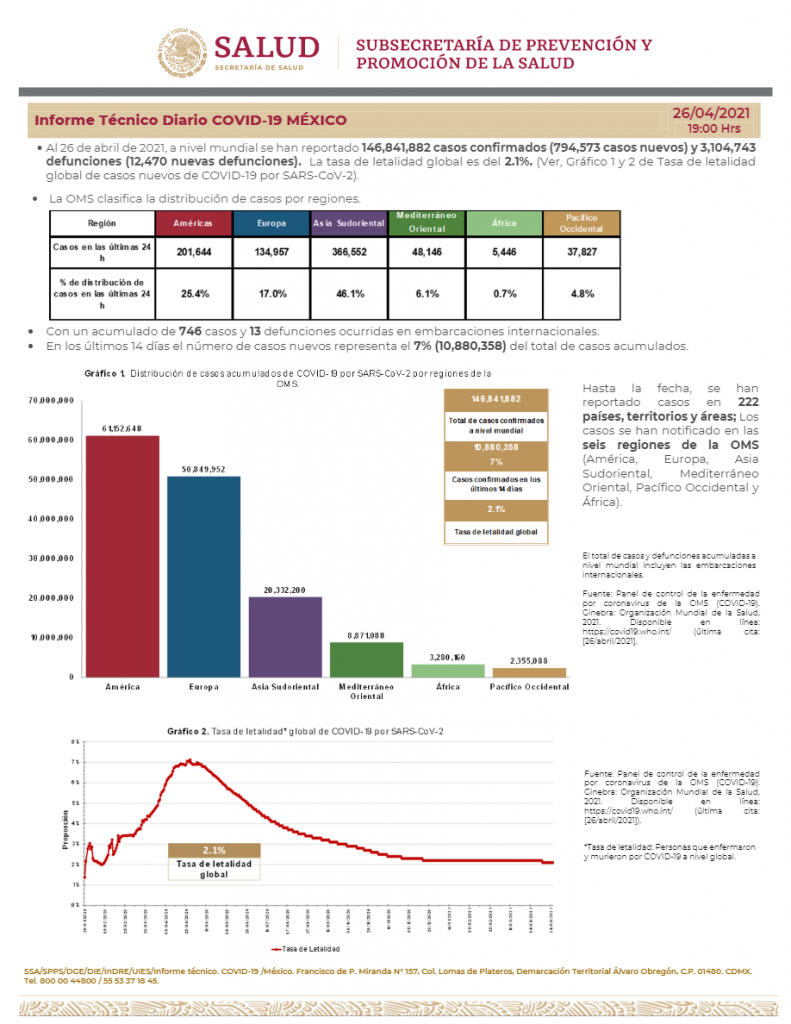 Parte de Guerra nacional martes 27: México lleva 215 mil 113 muertos y 2 millones 329 mil 534 casos confirmados de Covid