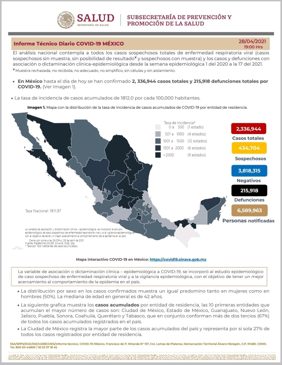 Parte de Guerra nacional jueves 29: México lleva 215 mil 918 muertos y 2 millones 336 mil 844 contagios de Covid19
