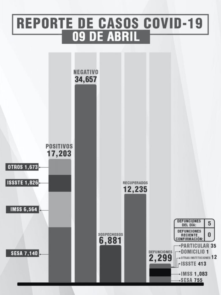 Parte de Guerra Tlaxcala sábado 10: La entidad lleva 2 mil 299 muertes, 17 mil 203 contagios y 12 mil 235 recuperados de Covid19