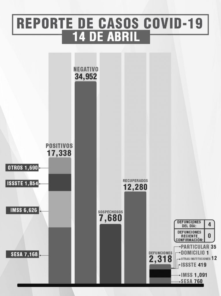 Parte de Guerra Tlaxcala jueves 15: Sesa confirma 3 personas recuperadas, 4 defunciones y 28 casos positivos más de Covid-19