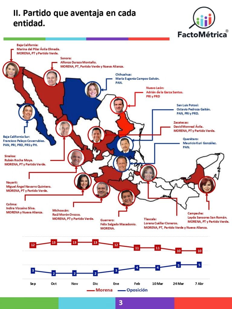 Morena aventaja en 11 de los 15 estados donde habrá elecciones a gobernador: Factométrica