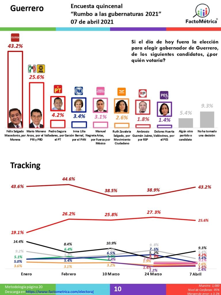 Morena Aventaja En 11 De Los 15 Estados Donde Habrá Elecciones A