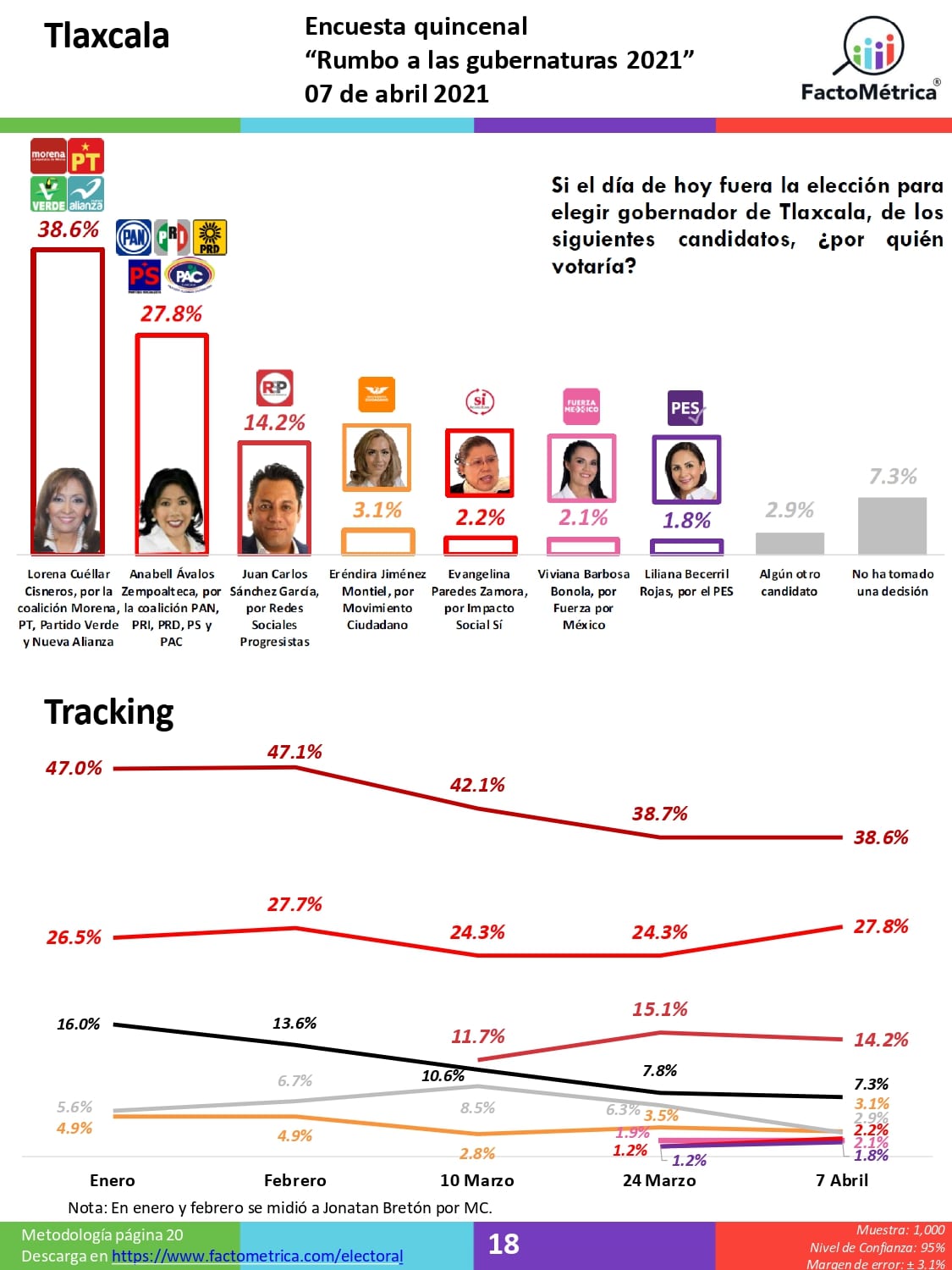 Morena Aventaja En 11 De Los 15 Estados Donde Habrá Elecciones A