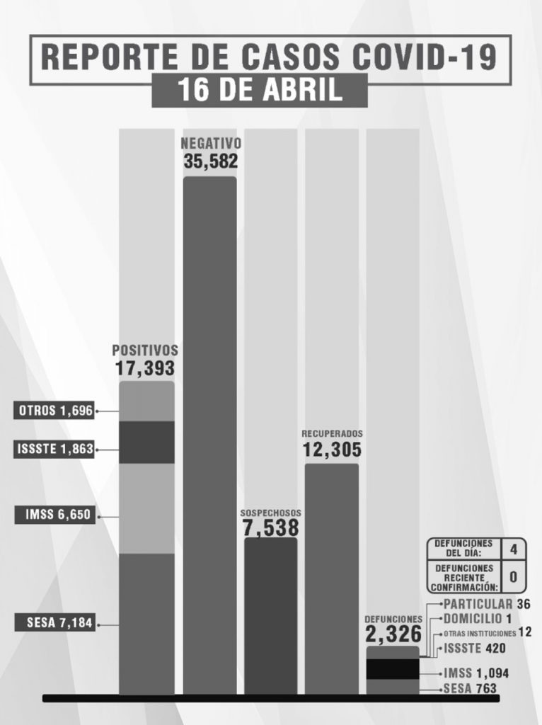 Parte de Guerra Tlaxcala sábado 17: La entidad sumó 4 fallecidos, 19 recuperados y 27 contagios más de Covid19