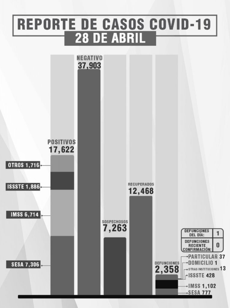 Parte de Guerra Tlaxcala jueves 29: La entidad entidad lleva 2 mil 358 muertes, 17 mil 622 contagios y 12 mil 468 recuperados de Covid19