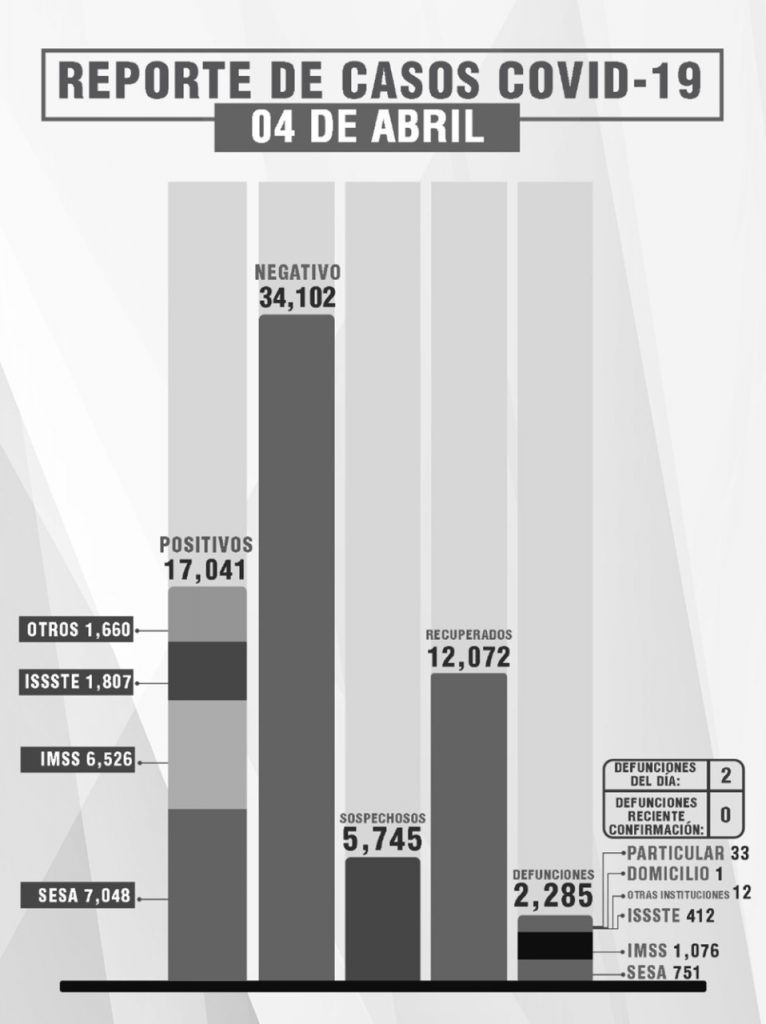 Parte de Guerra Tlaxcala lunes 5 de abril: La entidad acumula 2 mil 285 muertes, 17 mil 41 contagios y 12 mil 72 recuperados de Covid19