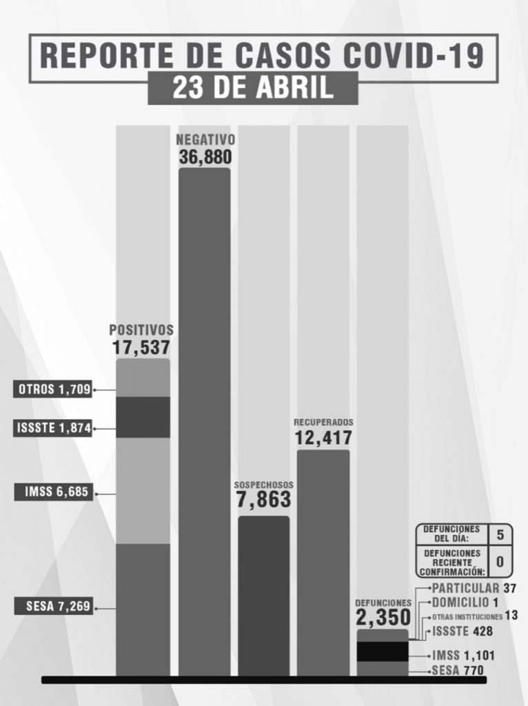 Parte de Guerra Tlaxcala sábado 24: El estado suma 2 mil 350 muertos, 17 mil 537 contagios y 12 mil 417 recuperados de Covid