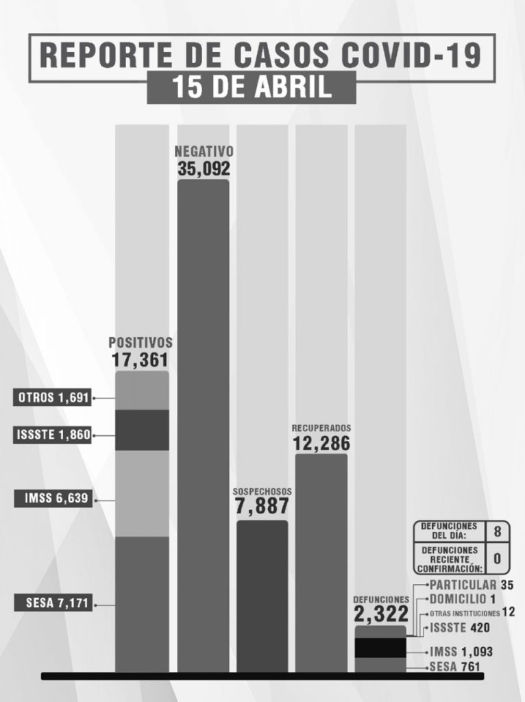 Parte de Guerra Tlaxcala viernes 16: La entidad lleva 2 mil 322 muertes, 17 mil 361 contagios y 12 mil 286 contagios de Covid19