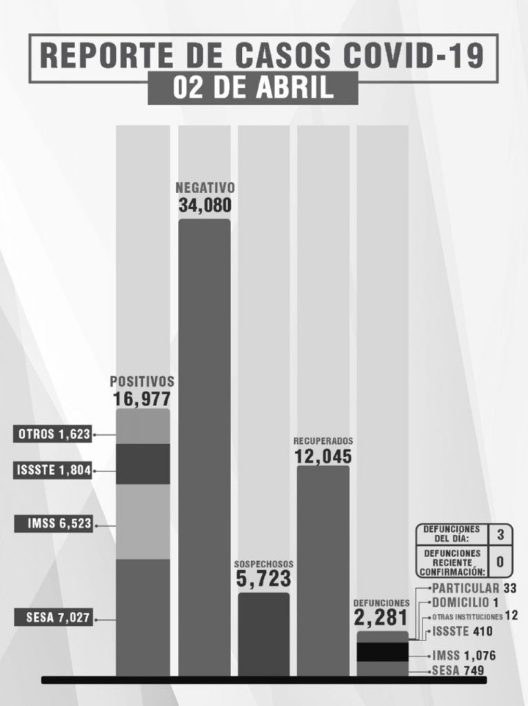 Parte de Guerra Tlaxcala sábado 3 de abril: La entidad lleva 2 mil 281 fallecidos, 16 mil 977 contagios y 12 mil 45 recuperados de Covid19
