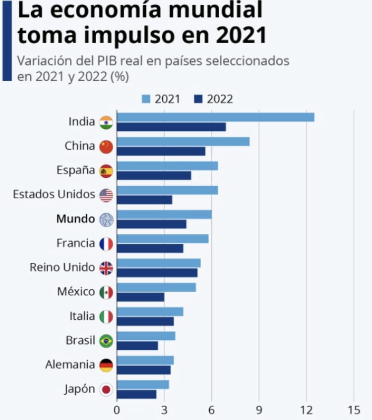 Economía mundial toma impulso en 2021